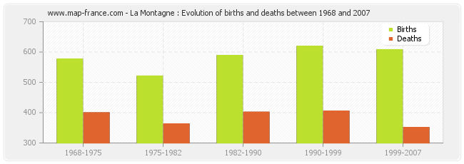 La Montagne : Evolution of births and deaths between 1968 and 2007